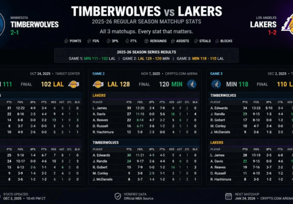 Timberwolves vs Lakers