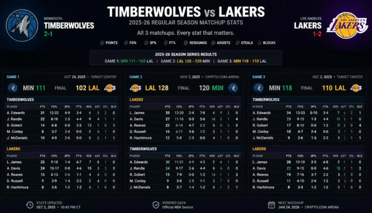 Timberwolves vs Lakers
