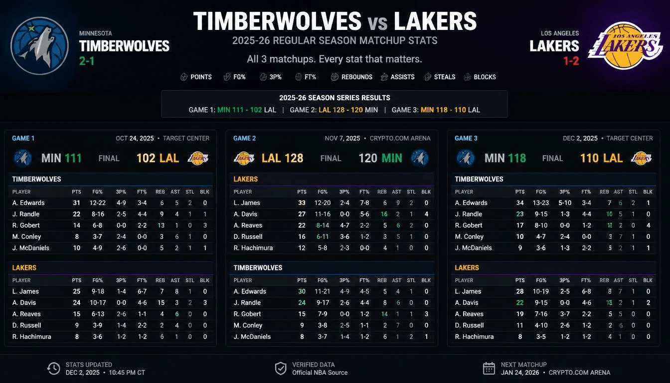 Timberwolves vs Lakers