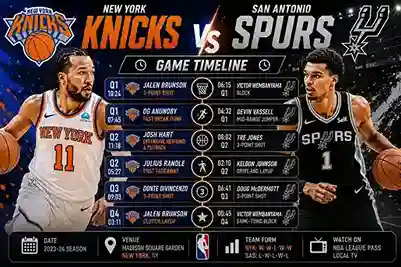 knicks vs san antonio spurs timeline