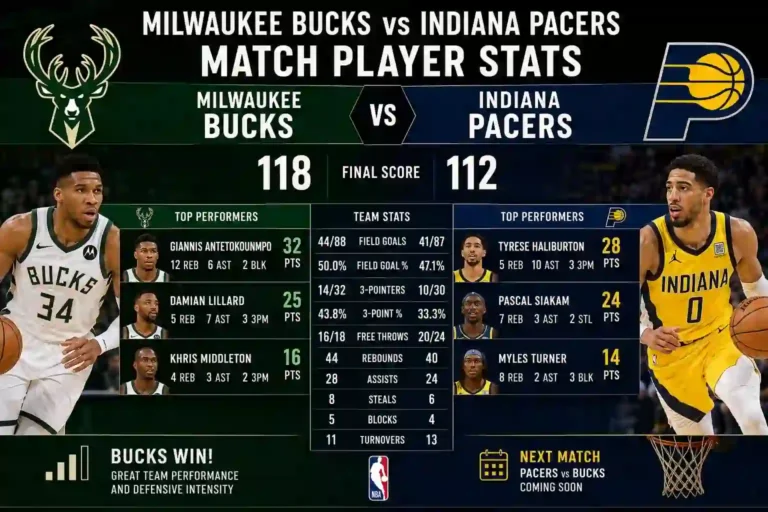 Milwaukee Bucks vs Pacers match player stats showing top performers and team statistics